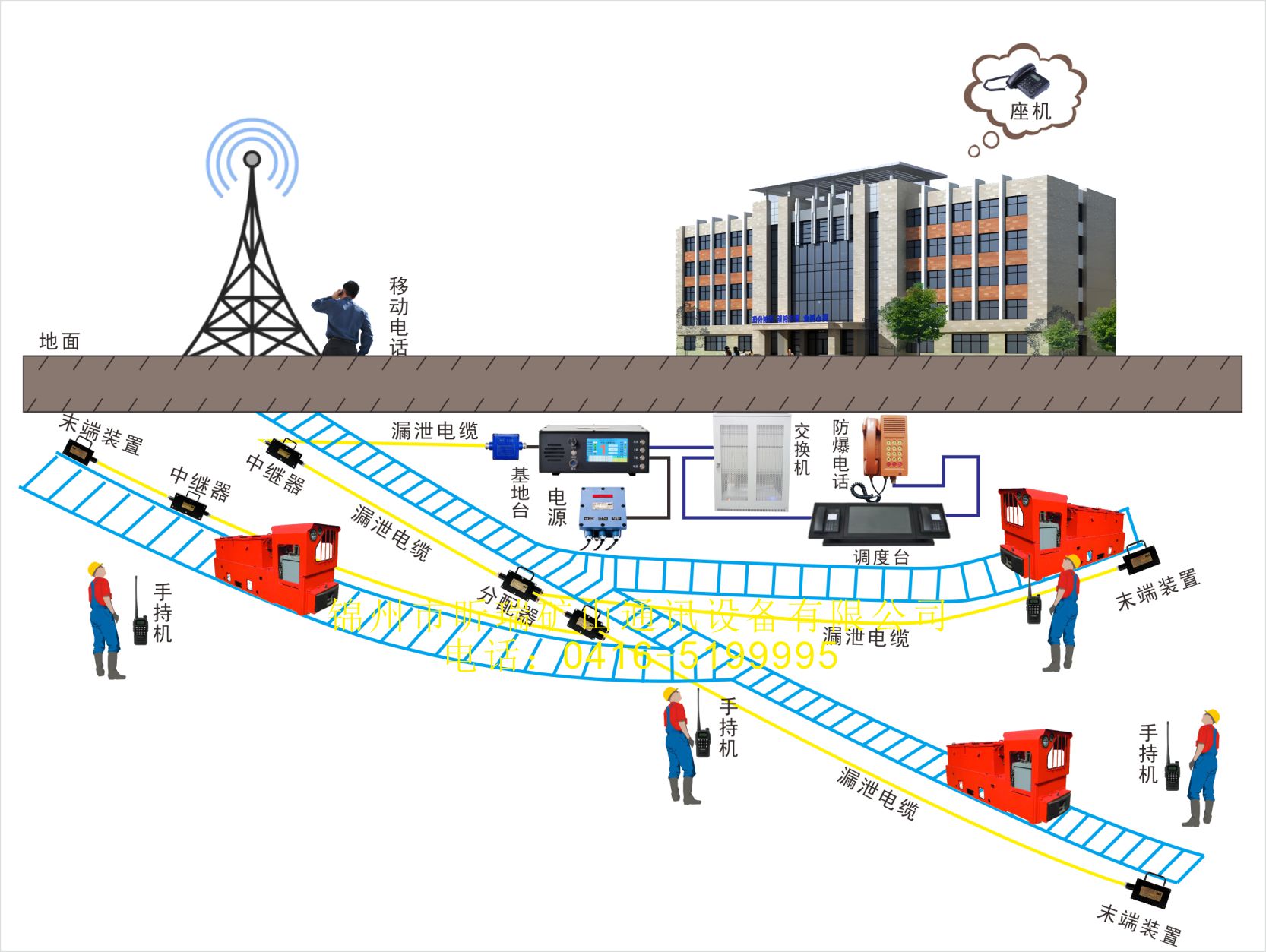 機車、大巷通訊漏泄通信系統(tǒng)視頻展示